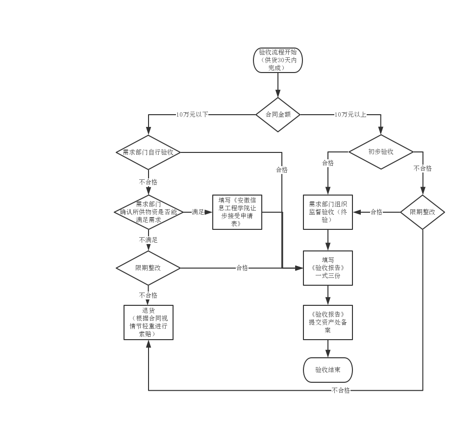 （定稿）验收流程.jpg